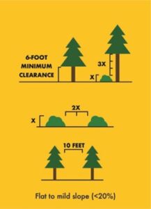 Defensible Space | Alameda County Fire Department